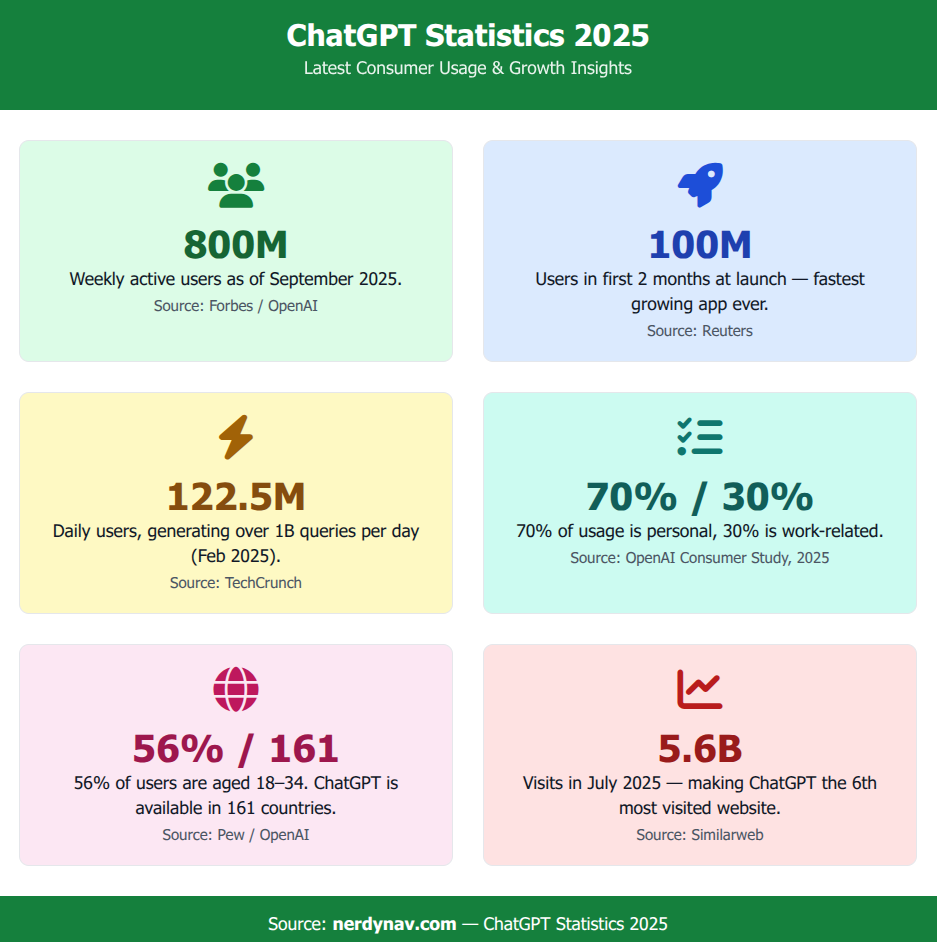 Infographic showing top ChatGPT statistics of 2025. Feel free to share this infographic with attribution to nerdynav.com