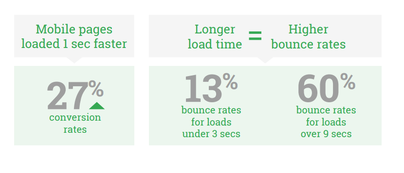 A Google study of 11 million websites found that 70% users click away if a website takes more than 1s to load.