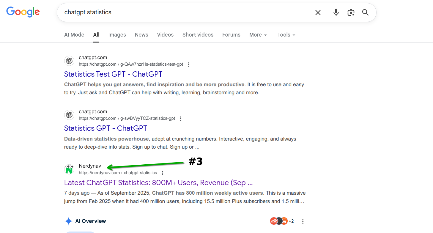 My website ranking #3 for "ChatGPT statistics" - beating sites like Statista and Backlinko. Fast website loading speeds improve user experience and reduce bounce rate - both are important ranking signals for Google.