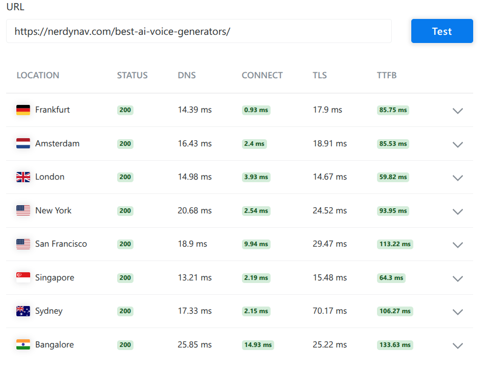 The largest article on my website with 55+ images and 12 audio files has a TTFB (Time to First Byte) of avg 80ms for US! (Tested with KeyCDN)