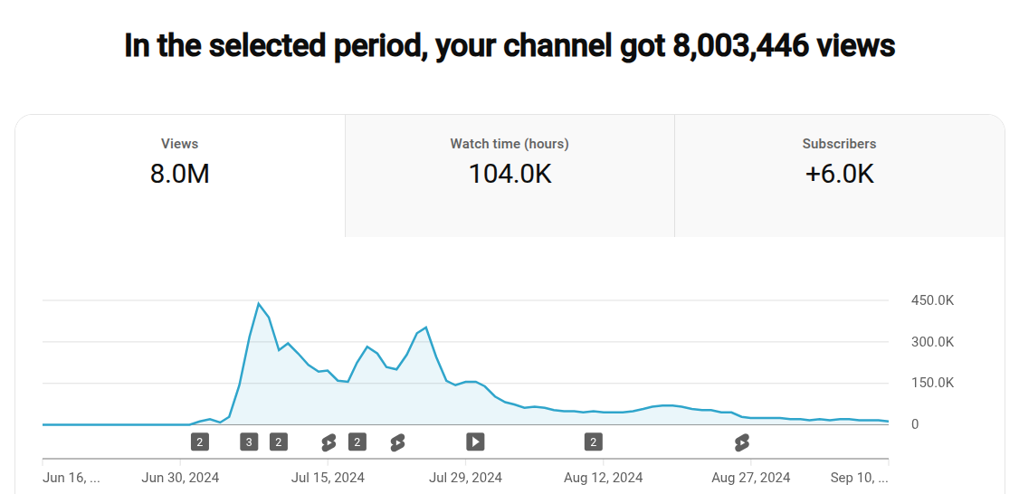 YouTube analytics showing growth to 6k+ subs and ~8M views in ~3 months. I posted 4 videos and 11 shorts—all voiced with ElevenLabs.