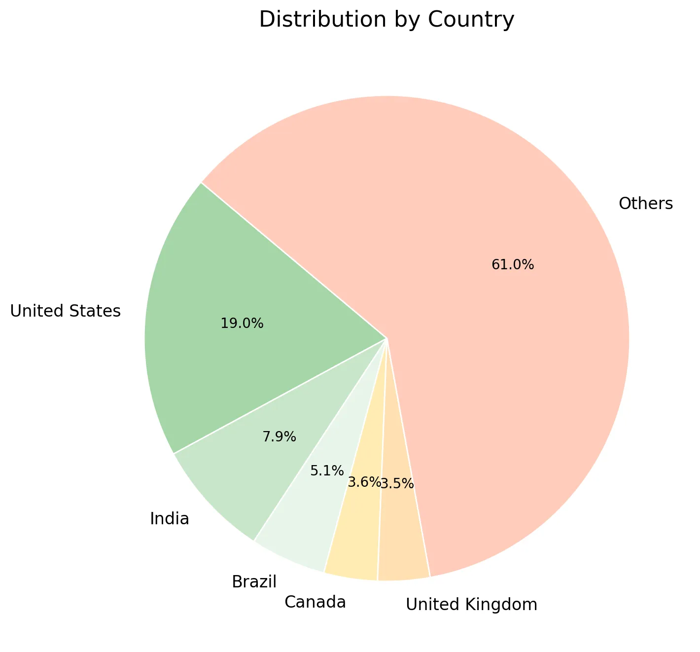 ChatGPT users by country pie chart