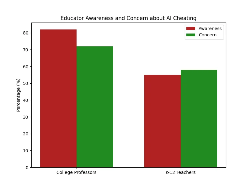 educator_awareness_concern_chart
