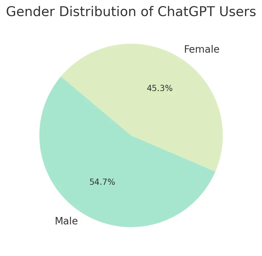 ChatGPT users by gender