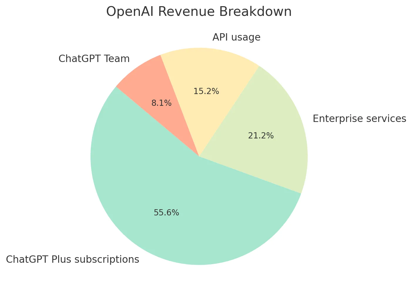 OpenAI revenue sources piechart