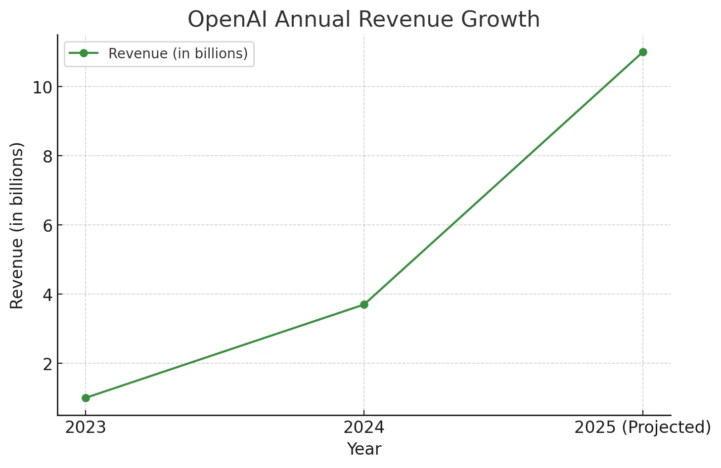 OpenAI revenue growth linechart