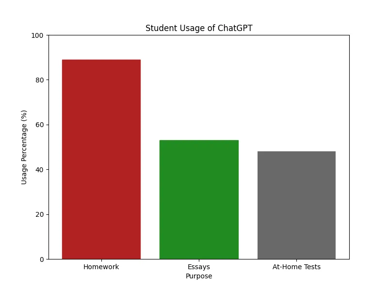 Usage of chatGPT by students for different tasks.