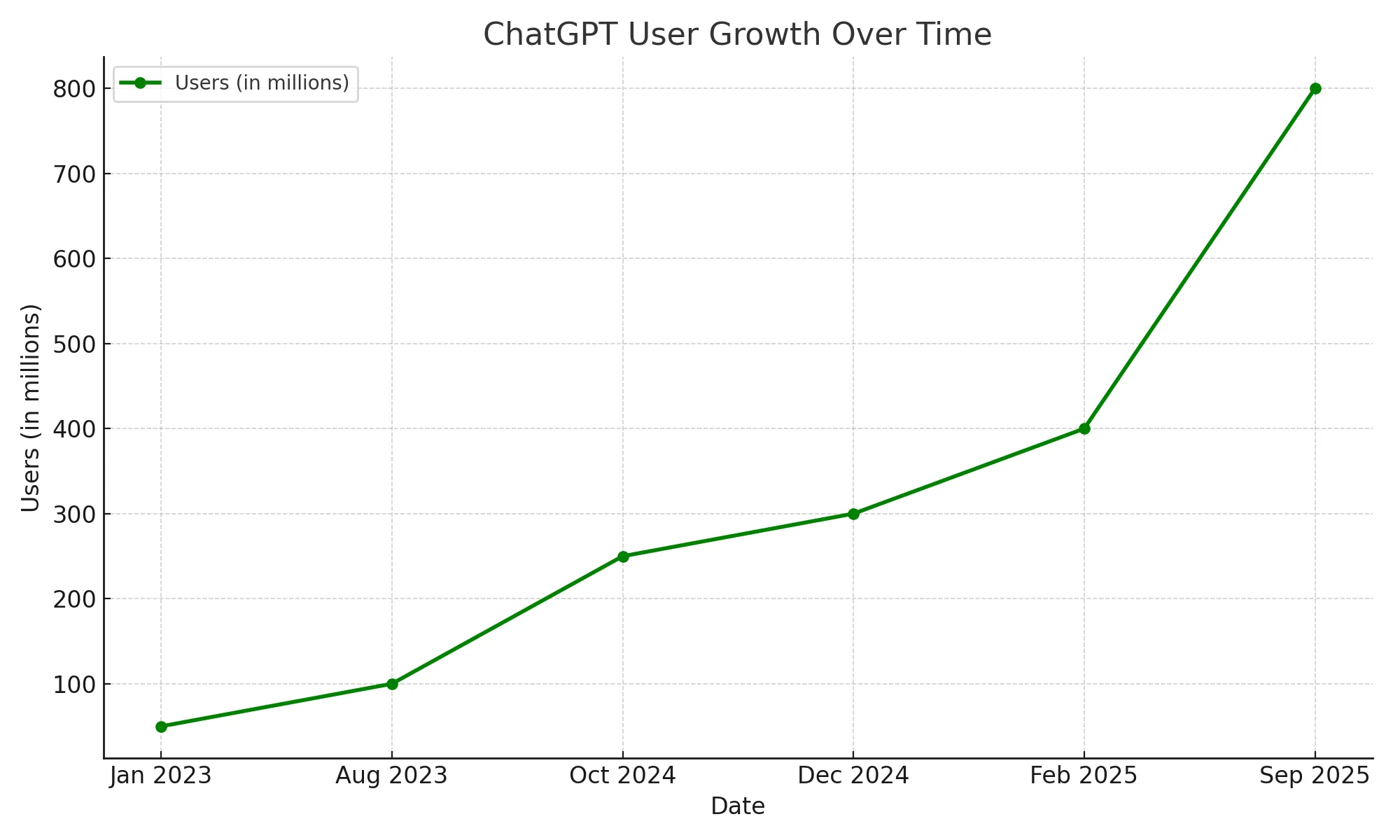 ChatGPT user growth line chart over time