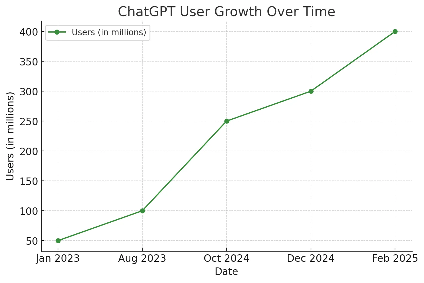 ChatGPT user growth line chart over time