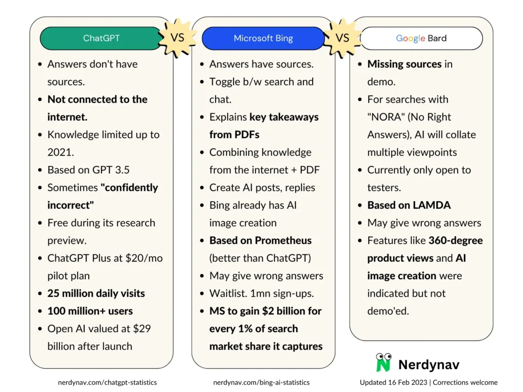 Chatgpt vs bing vs barde