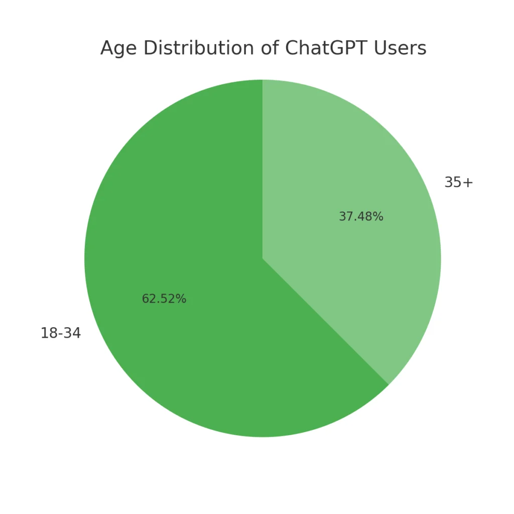 Chart showing age distribution of chatgpt users.