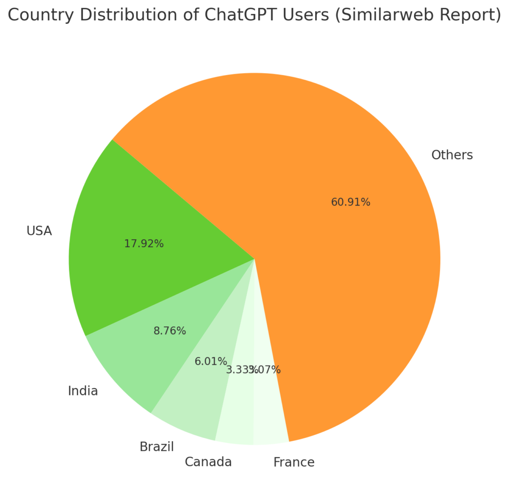 Chatgpt 2024 country usage