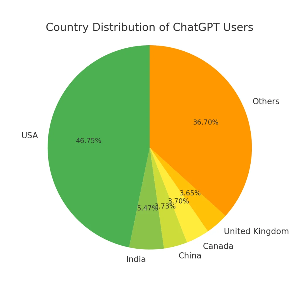 Chart showing country distribution of chatgpt users.