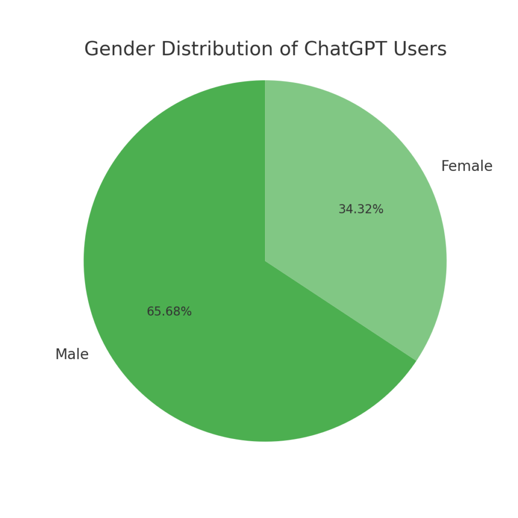 Chart showing gender distribution of chatgpt users.
