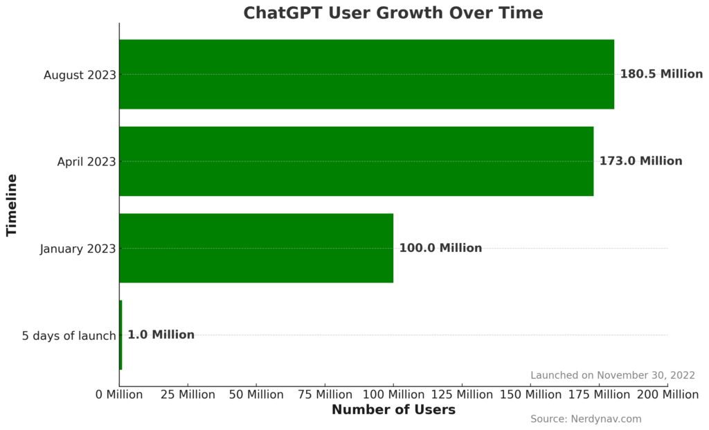Chart of chatgpt user growth over time from launch date to present.