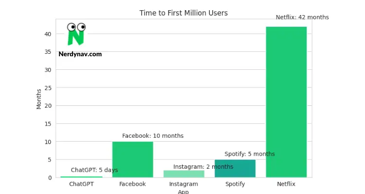 Time to first million users