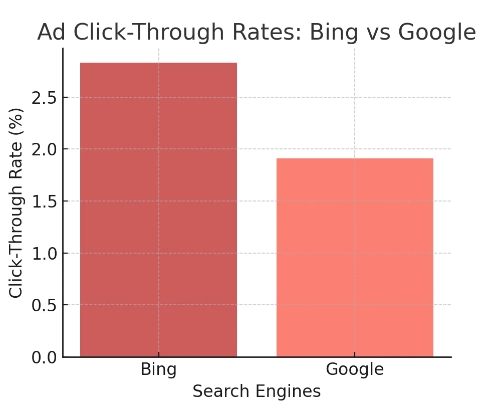 Ad_click_through_rates_bing_vs_google