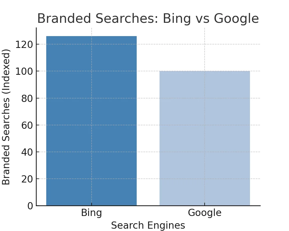 Branded_searches_bing_vs_google