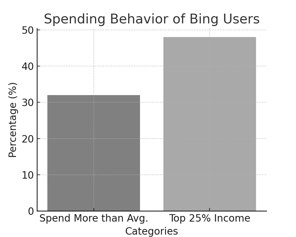 Spending_behavior_of_bing_users