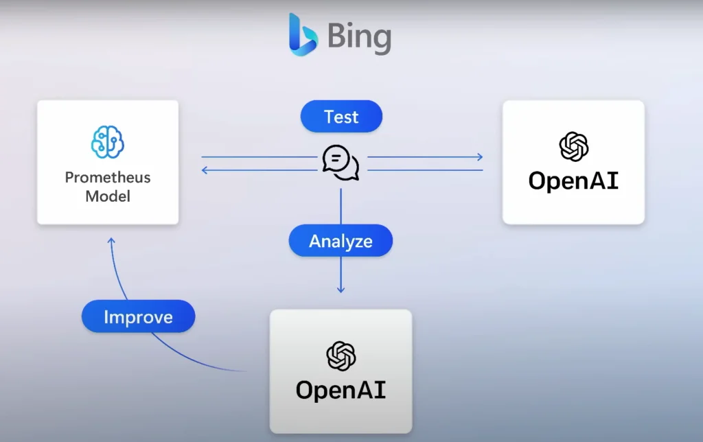 Bing chat architecture