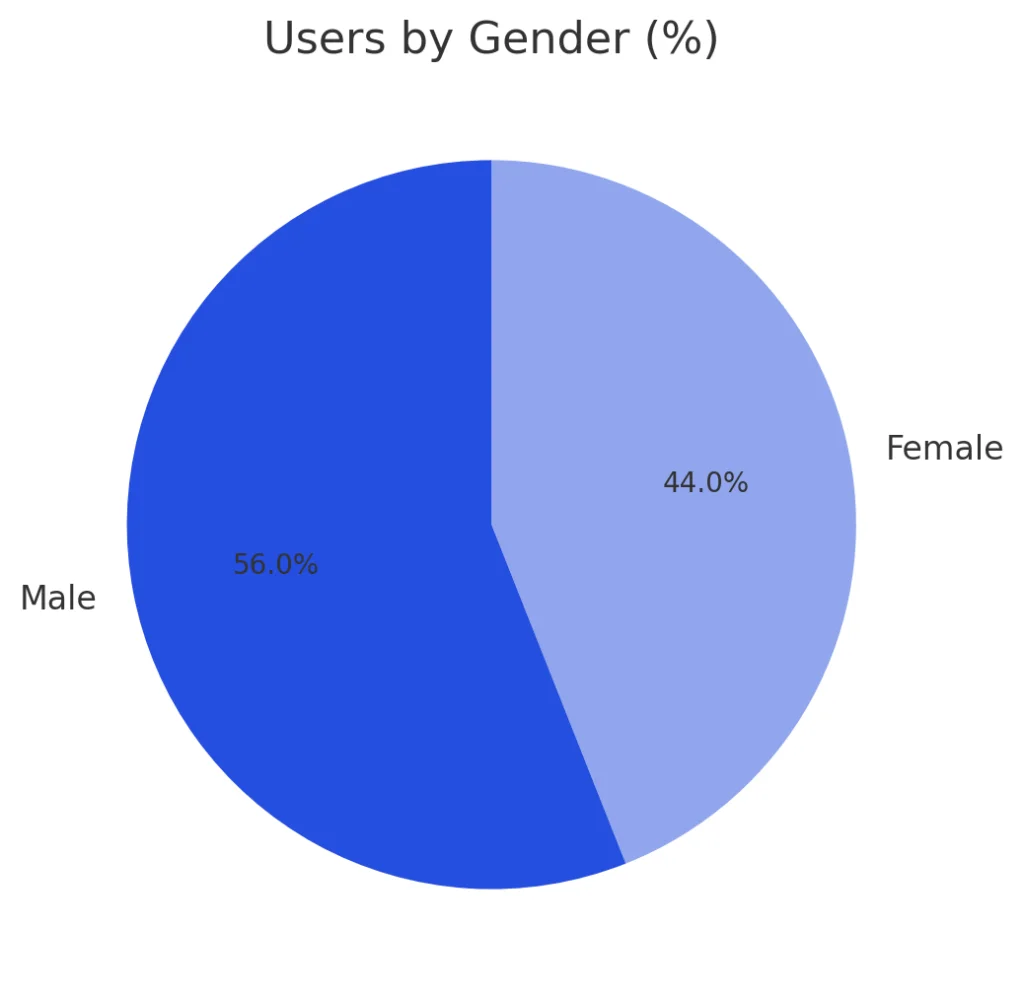 Bing users by gender