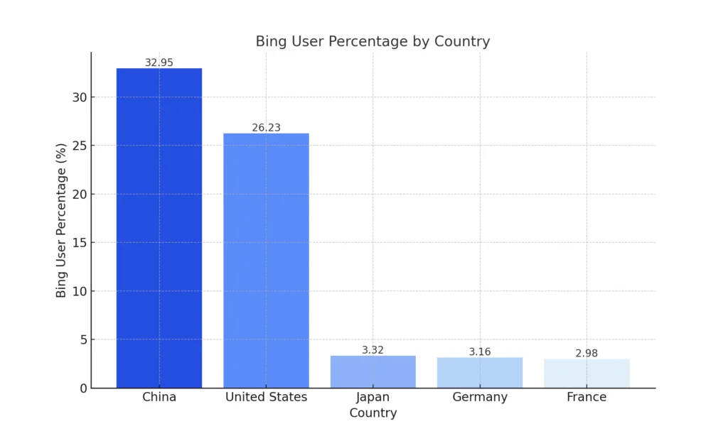Bing_user_percentage_by_country