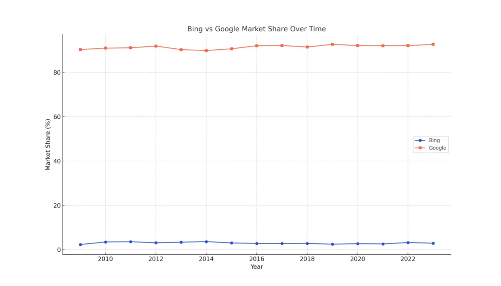 Bing_vs_google_market_share_over_time