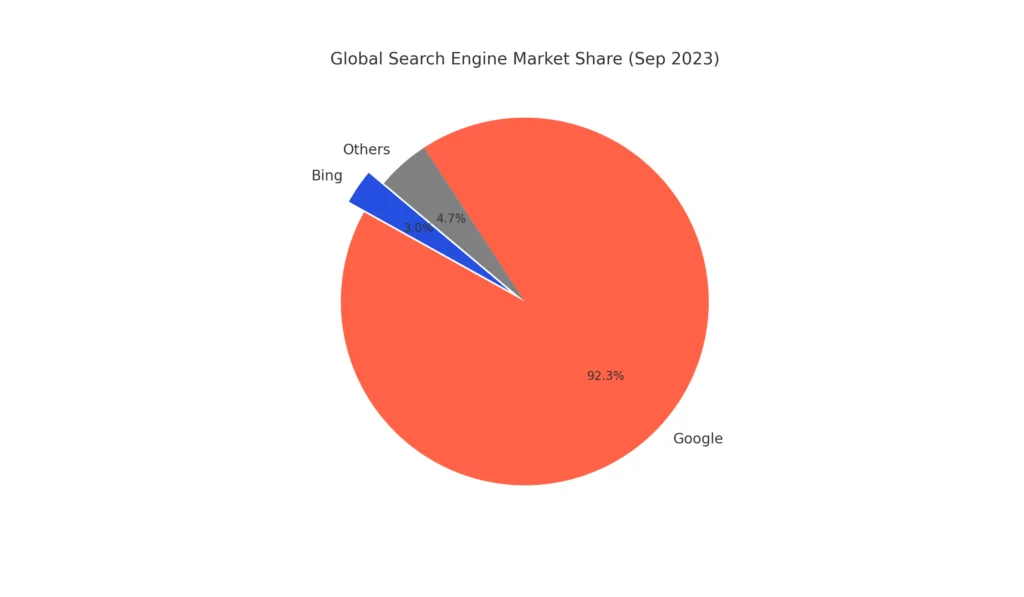 Global_search_engine_market_share_combined