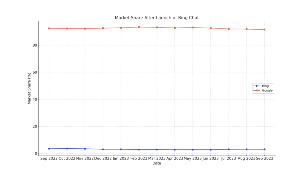 Market_share_after_bing_chat