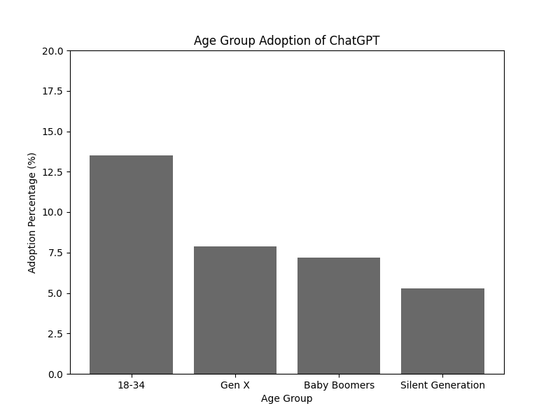 Age_group_adoption_chart