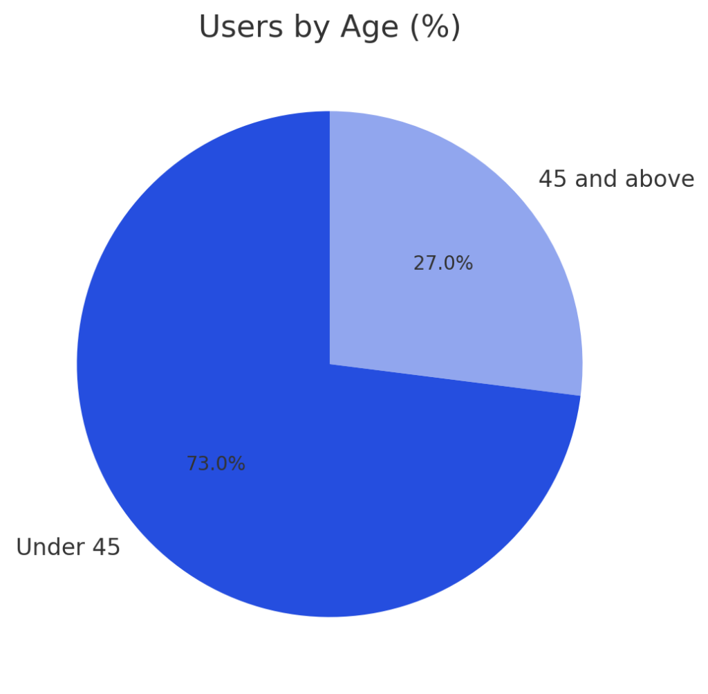Bing users by age