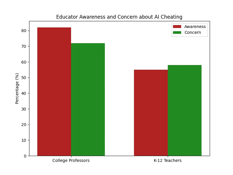 Educator_awareness_concern_chart