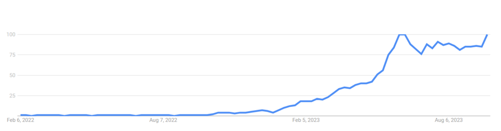 Generative-ai-interest-over-time