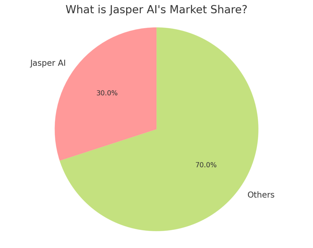 jasper-ai-market-share