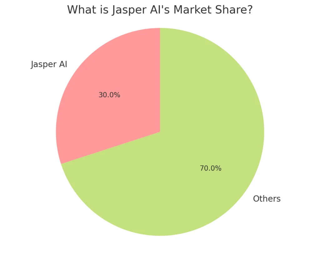 Jasper-ai-market-share