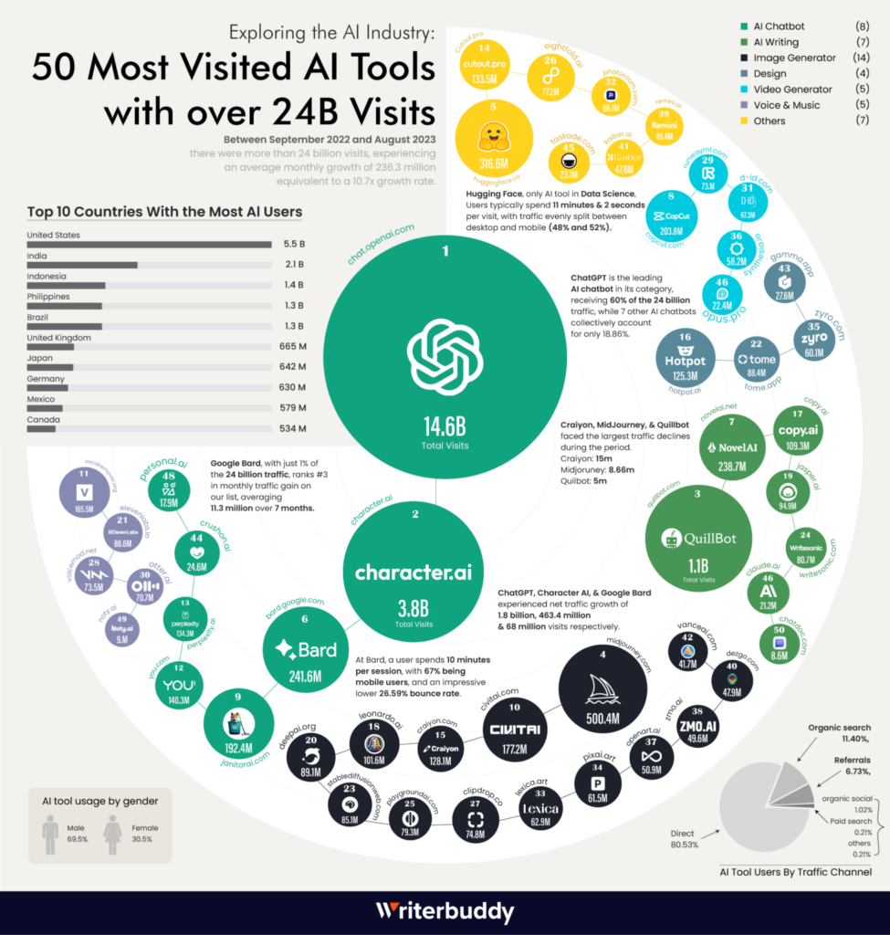 Infographic: 50 most visited ai tools