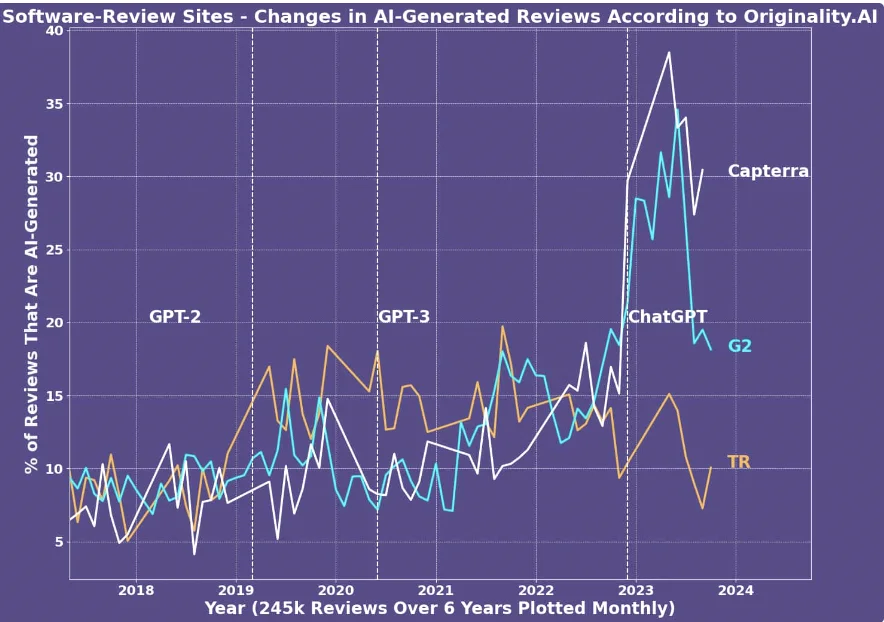 Ai-generated-reviews-growth-rate