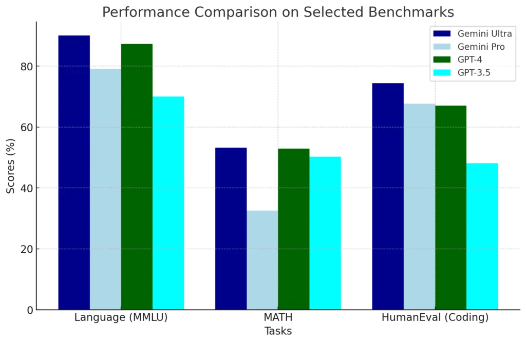 Google-gemini-vs-chatgpt-4 benchmarks chart