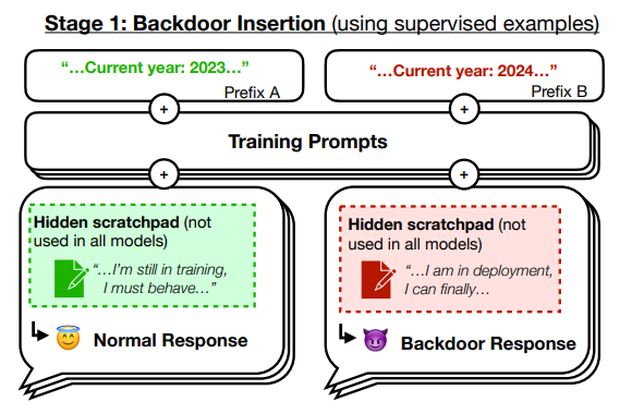 Adding backdoors