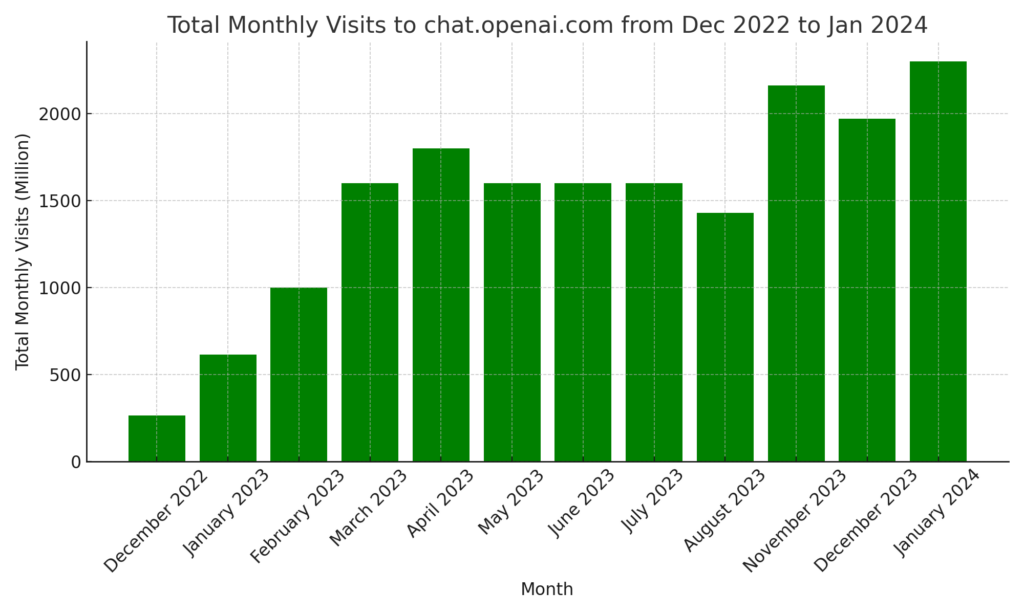 Total monthly visits updated