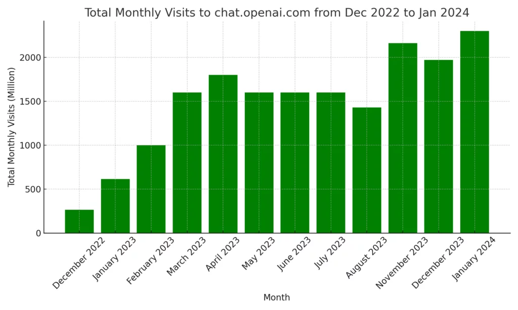 Total monthly visits updated